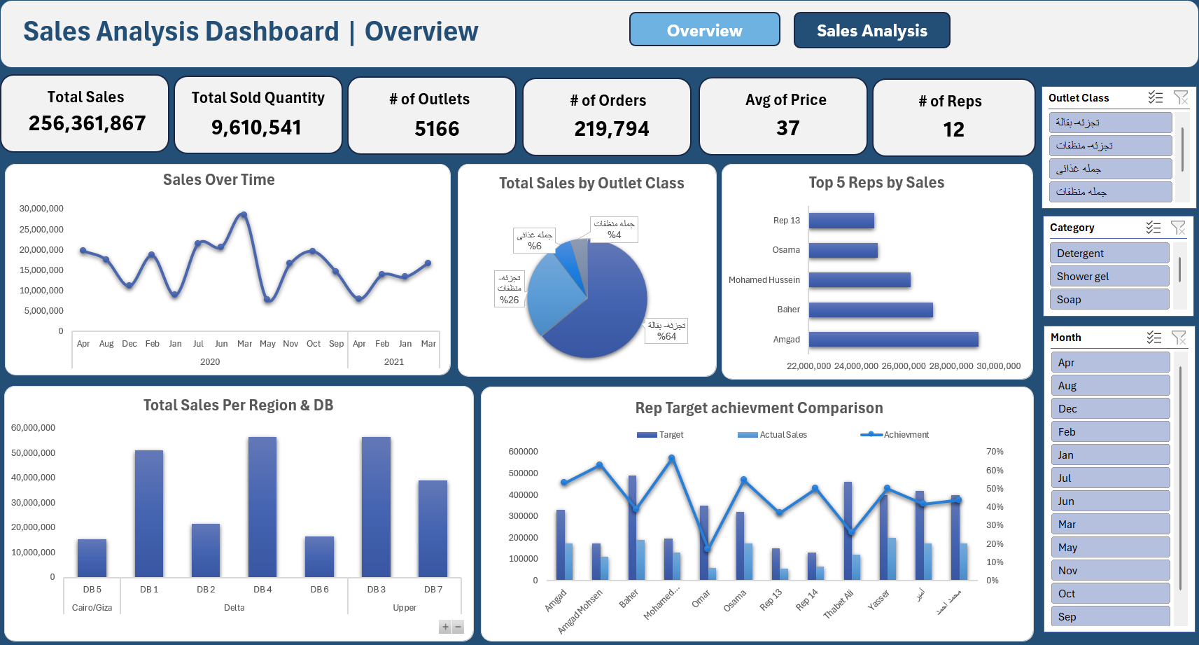 Sales Analysis Dashboard - page 1